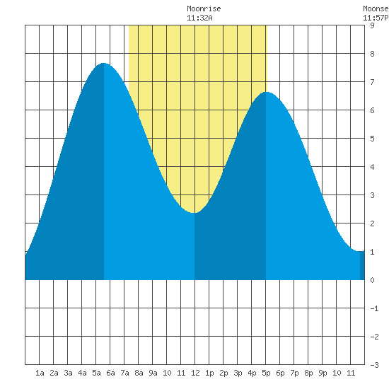 Redwood Creek tide chart for Saturday, January 8, 2022