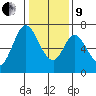 Redwood Creek tide chart for Sunday, January 9, 2022