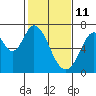 Redwood Creek tide chart for Friday, February 11, 2022