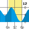 Redwood Creek tide chart for Saturday, February 12, 2022