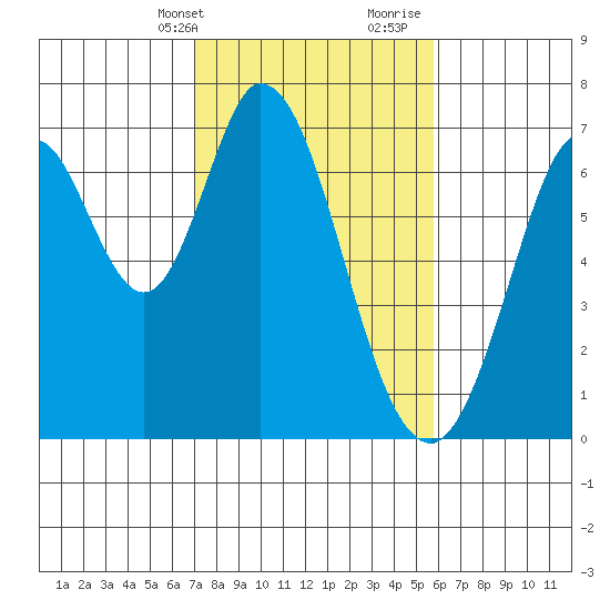 Redwood Creek tide chart for Sunday, February 13, 2022