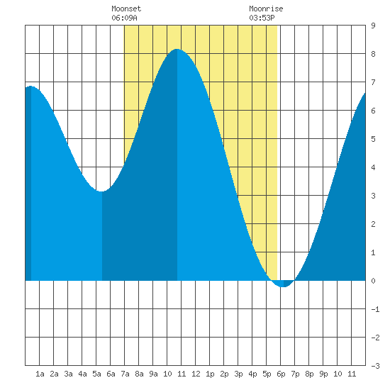 Redwood Creek tide chart for Monday, February 14, 2022
