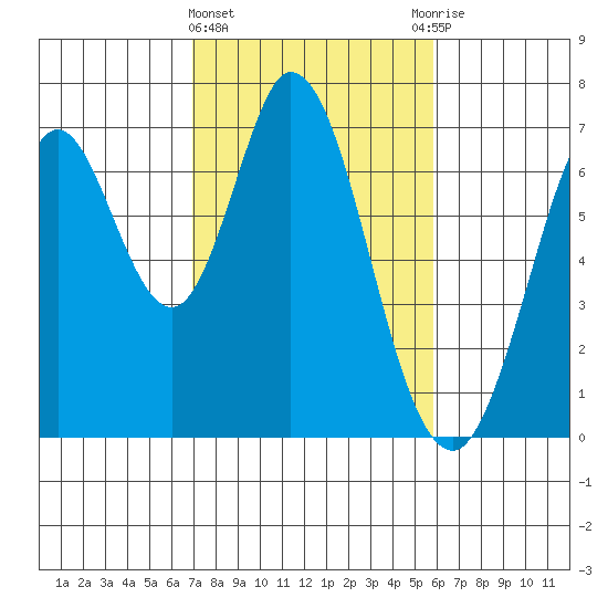 Redwood Creek tide chart for Tuesday, February 15, 2022