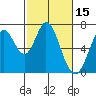 Redwood Creek tide chart for Tuesday, February 15, 2022
