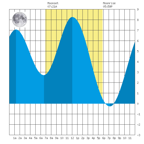Redwood Creek tide chart for Wednesday, February 16, 2022