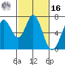 Redwood Creek tide chart for Wednesday, February 16, 2022