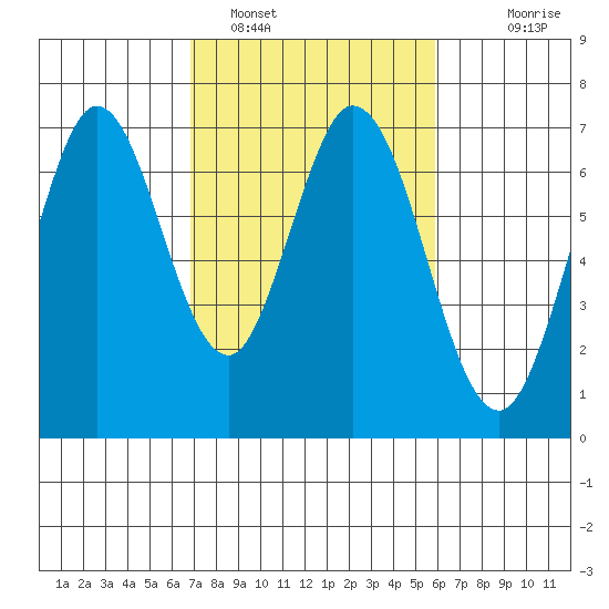 Redwood Creek tide chart for Saturday, February 19, 2022