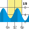 Redwood Creek tide chart for Saturday, February 19, 2022
