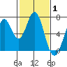 Redwood Creek tide chart for Tuesday, February 1, 2022