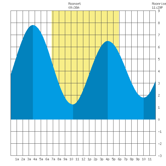Redwood Creek tide chart for Monday, February 21, 2022