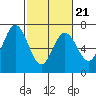 Redwood Creek tide chart for Monday, February 21, 2022