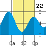 Redwood Creek tide chart for Tuesday, February 22, 2022