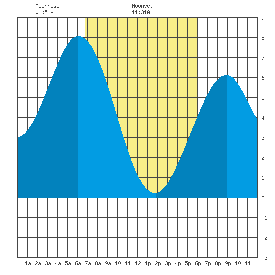 Redwood Creek tide chart for Thursday, February 24, 2022
