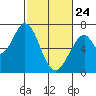 Redwood Creek tide chart for Thursday, February 24, 2022