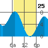 Redwood Creek tide chart for Friday, February 25, 2022