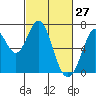 Redwood Creek tide chart for Sunday, February 27, 2022