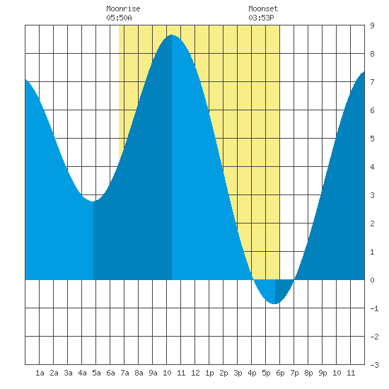 Redwood Creek tide chart for Monday, February 28, 2022
