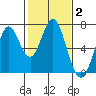 Redwood Creek tide chart for Wednesday, February 2, 2022