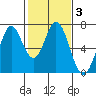 Redwood Creek tide chart for Thursday, February 3, 2022