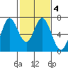 Redwood Creek tide chart for Friday, February 4, 2022