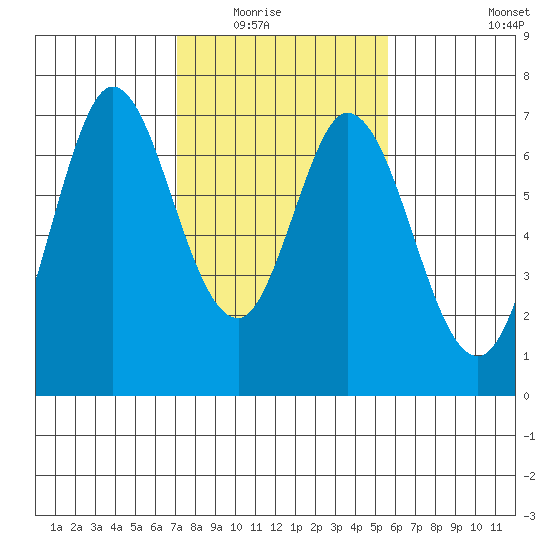 Redwood Creek tide chart for Saturday, February 5, 2022
