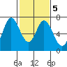 Redwood Creek tide chart for Saturday, February 5, 2022