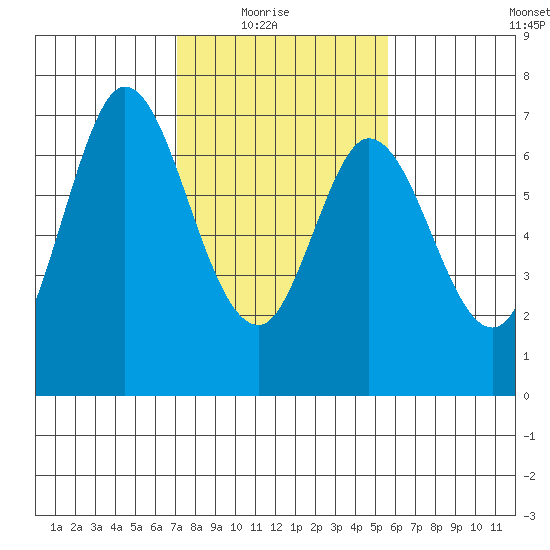 Redwood Creek tide chart for Sunday, February 6, 2022