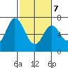 Redwood Creek tide chart for Monday, February 7, 2022