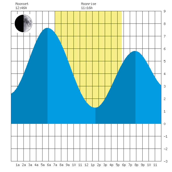 Redwood Creek tide chart for Tuesday, February 8, 2022