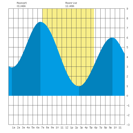Redwood Creek tide chart for Wednesday, February 9, 2022