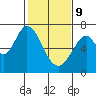 Redwood Creek tide chart for Wednesday, February 9, 2022