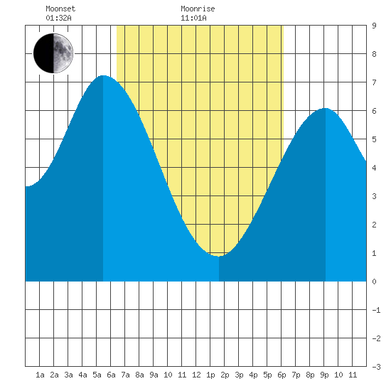Redwood Creek tide chart for Thursday, March 10, 2022