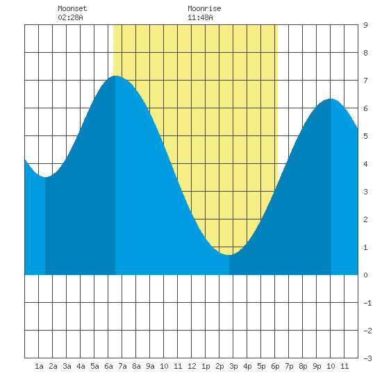 Redwood Creek tide chart for Friday, March 11, 2022