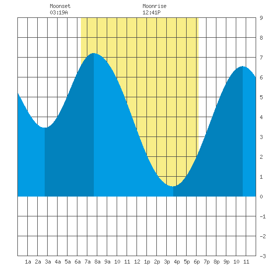 Redwood Creek tide chart for Saturday, March 12, 2022