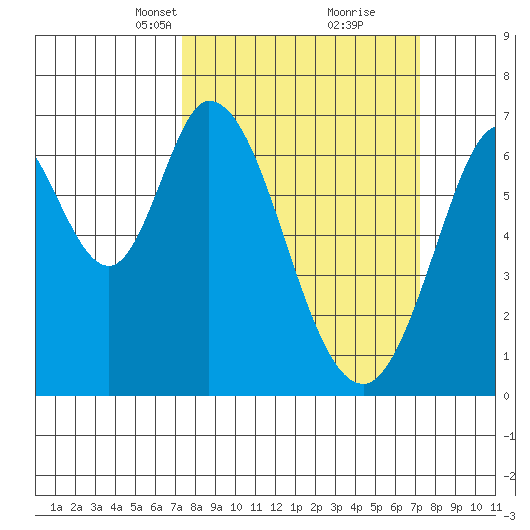 Redwood Creek tide chart for Sunday, March 13, 2022