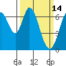 Redwood Creek tide chart for Monday, March 14, 2022