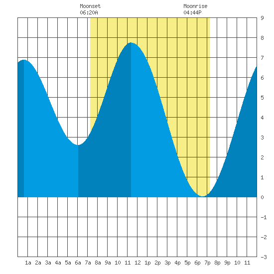 Redwood Creek tide chart for Tuesday, March 15, 2022