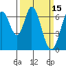 Redwood Creek tide chart for Tuesday, March 15, 2022