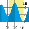 Redwood Creek tide chart for Wednesday, March 16, 2022