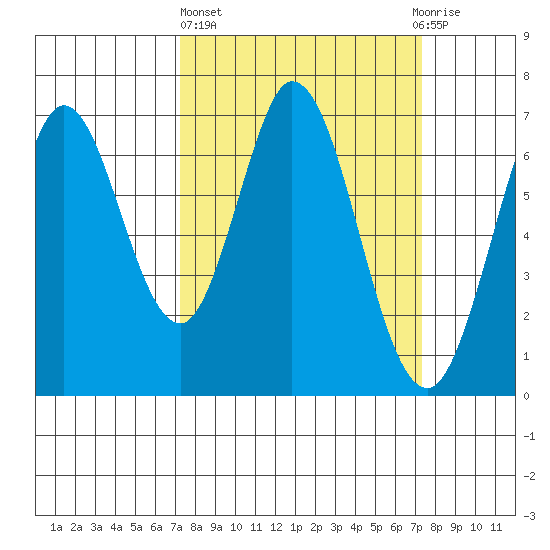 Redwood Creek tide chart for Thursday, March 17, 2022