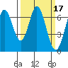 Redwood Creek tide chart for Thursday, March 17, 2022