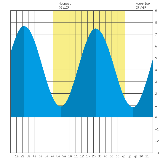 Redwood Creek tide chart for Saturday, March 19, 2022