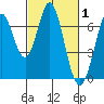 Redwood Creek tide chart for Tuesday, March 1, 2022
