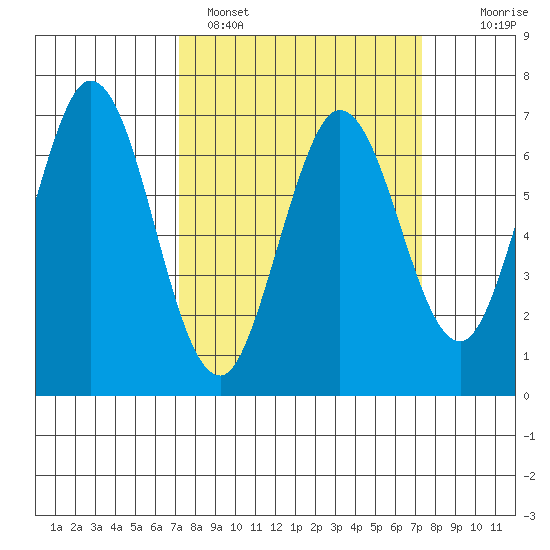 Redwood Creek tide chart for Sunday, March 20, 2022