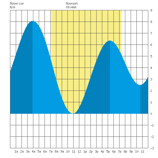 Redwood Creek tide chart for Tuesday, March 22, 2022