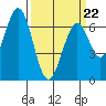 Redwood Creek tide chart for Tuesday, March 22, 2022