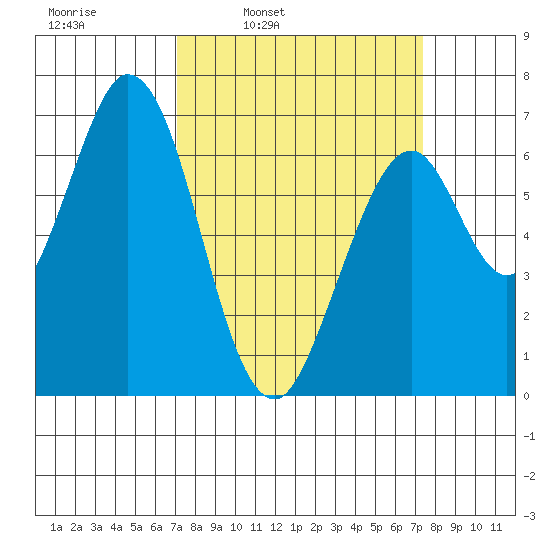 Redwood Creek tide chart for Wednesday, March 23, 2022