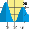 Redwood Creek tide chart for Wednesday, March 23, 2022
