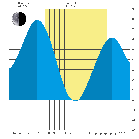 Redwood Creek tide chart for Thursday, March 24, 2022