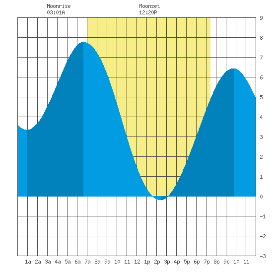 Redwood Creek tide chart for Friday, March 25, 2022